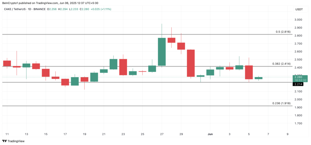 نمودار قیمت و سطوح حیاتی پنکیک سواپ (CAKE) - منبع: TradingView