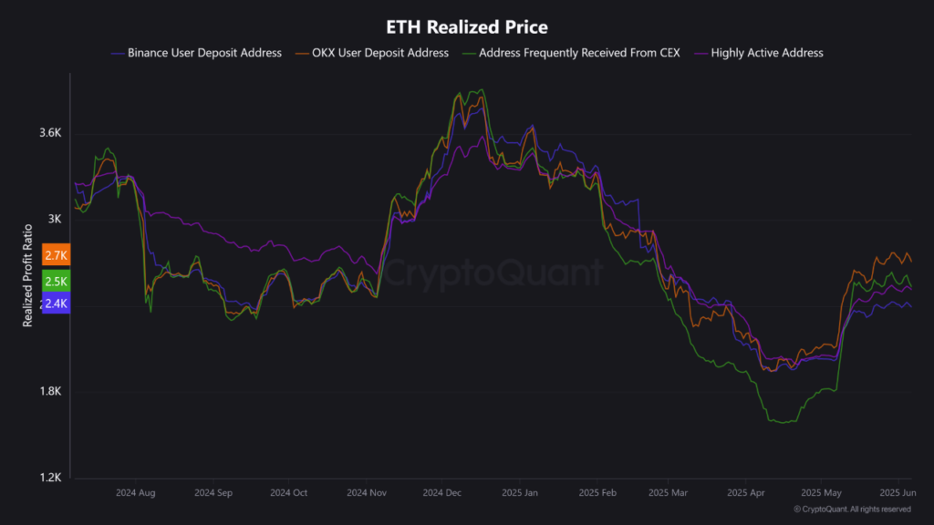 قیمت تحقق یافته اتریوم برای گروه‌های مختلف - منبع:‌ Cryptoquant