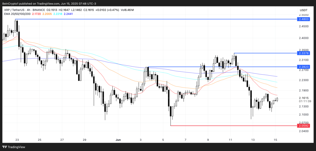 نمودار XRP - منبع: TradingView 