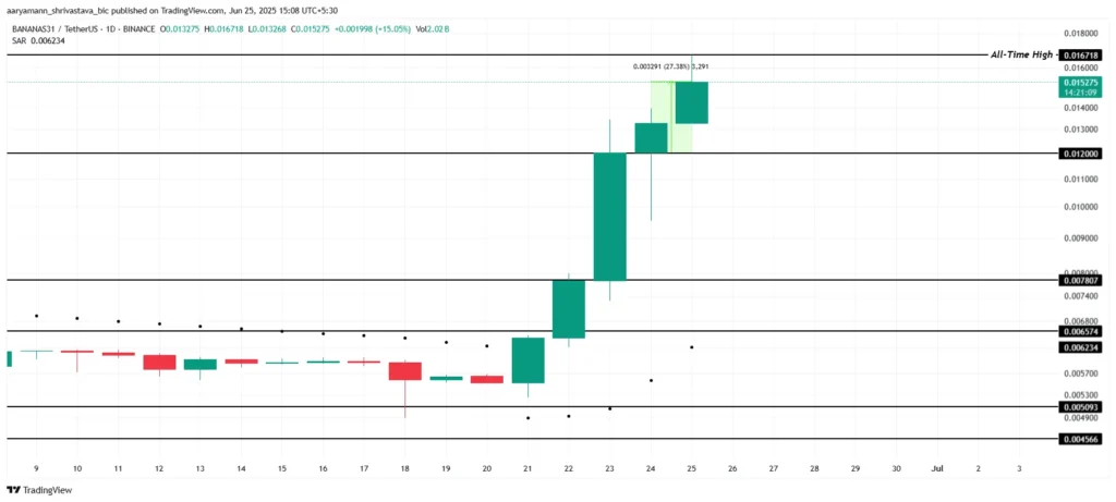 نمودار BANANAS31  - منبع: TradingView
