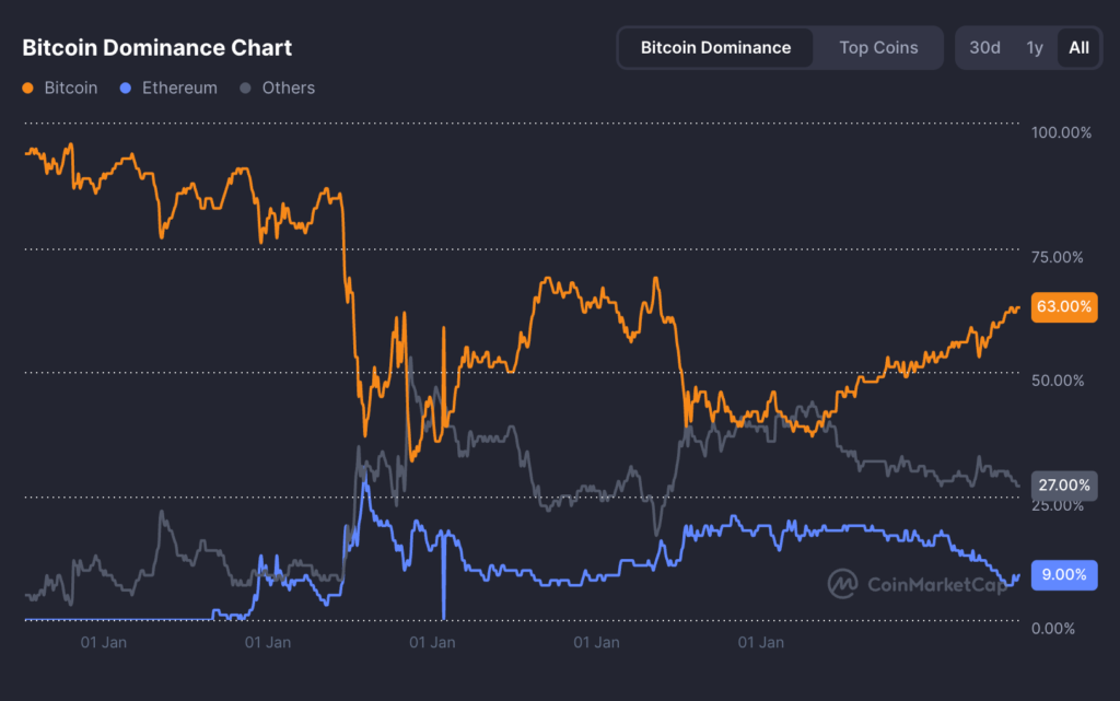 دامیننس بیت کوین - منبع: CoinMarketCap