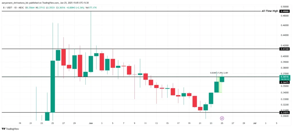 نمودار BUILDon  - منبع: TradingView