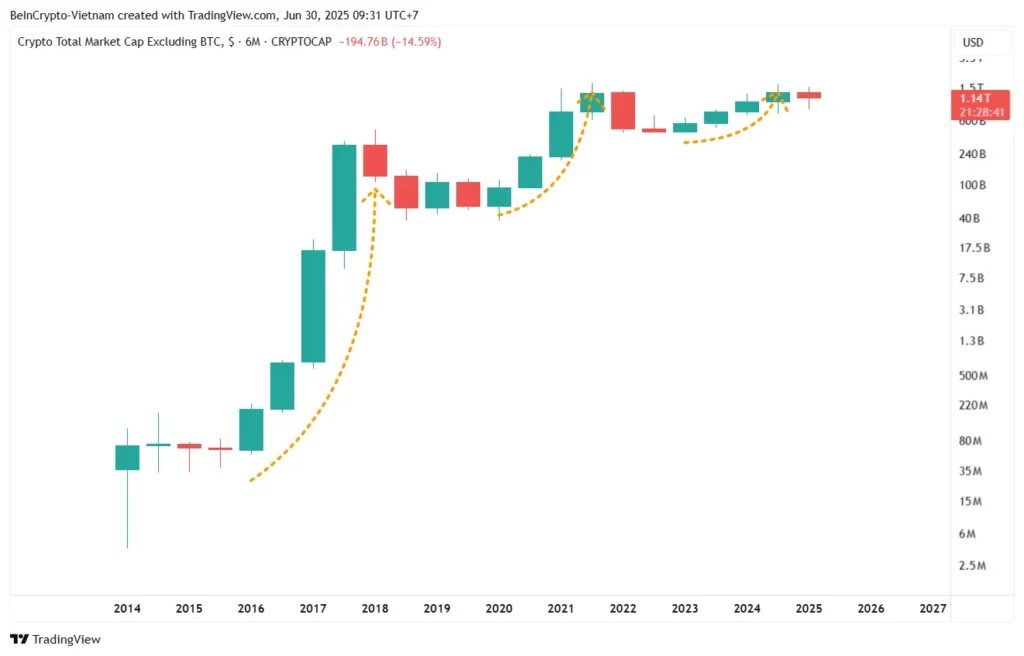 نمودار شاخص TOTAL2 - منبع: TradingView