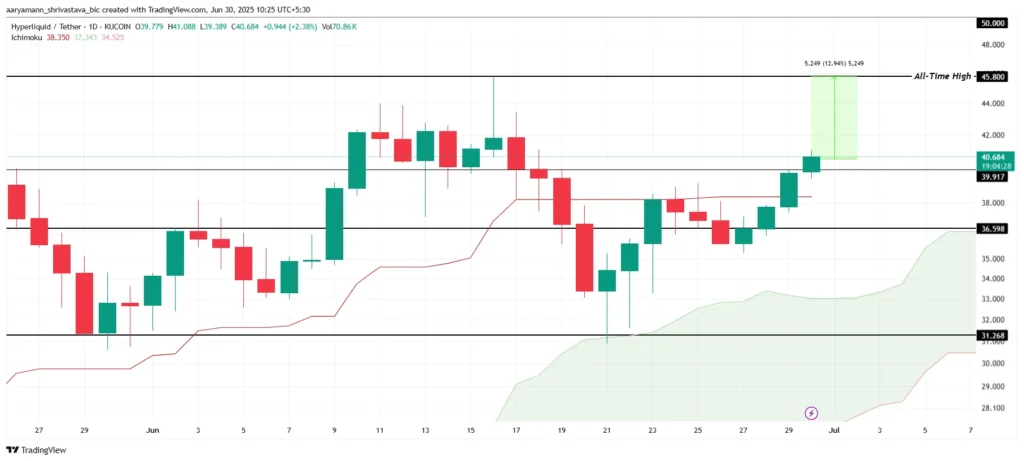 نمودار هایپرلیکویید - منبع: TradingView