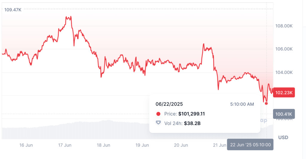 نمودار قیمت بیت کوین - منبع: کوین مارکت کپ