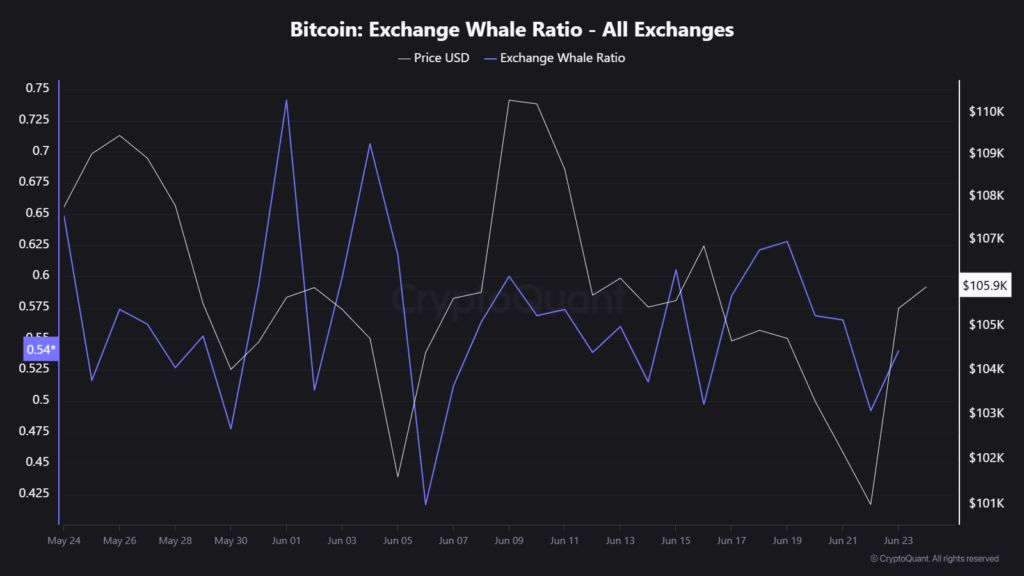 معیار Exchange Whale Ratio - منبع: کریپتو کوانت