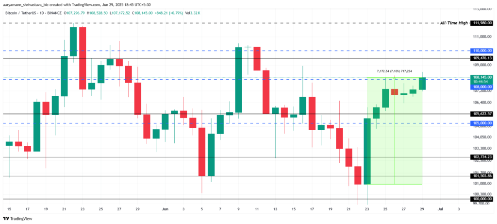 نمودار قیمت بیت کوین - منبع: تریدینگ ویو