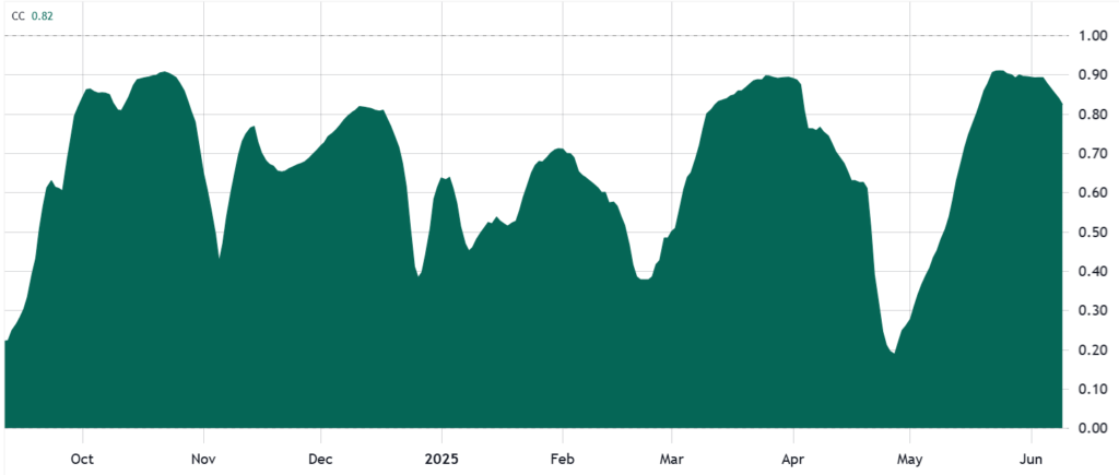 همبستگی ۵۰ روزه بیت کوین و S&P 500 -منبع: تریدینگ ویو