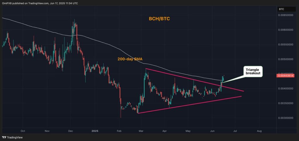 نمودار BCH/BTC - منبع: TradingView