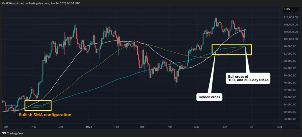 نمودار بیت کوین تایم فریم ۱ روزه - منبع: TradingView
