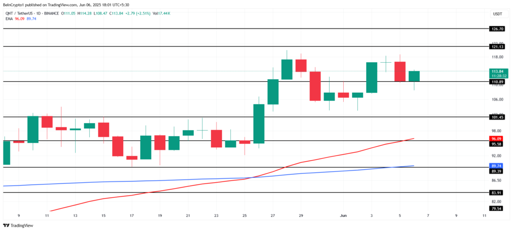 تحلیل قیمت آلت کوین QNT - منبع: TradingView