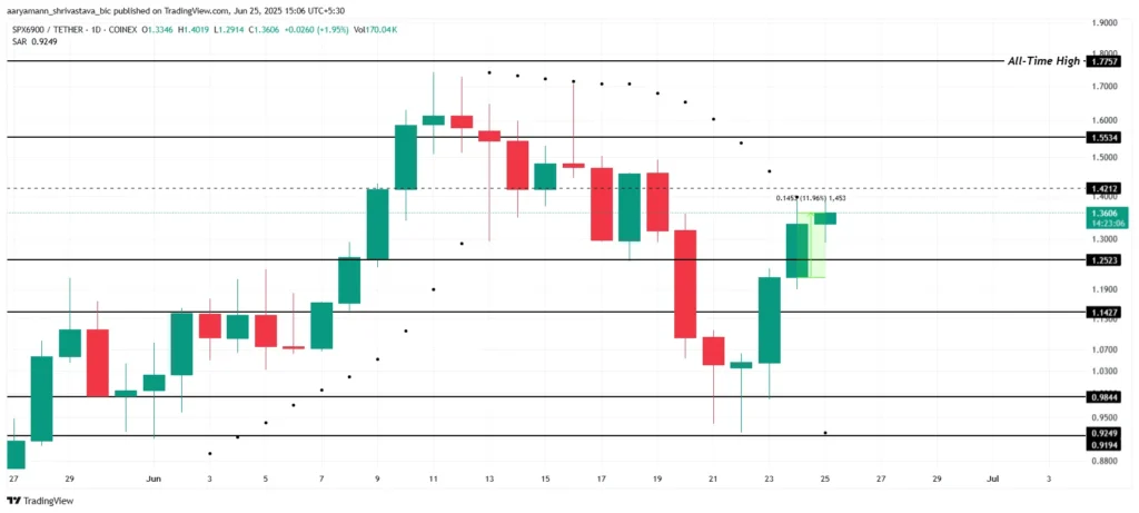 نمودار SPX - منبع: TradingView