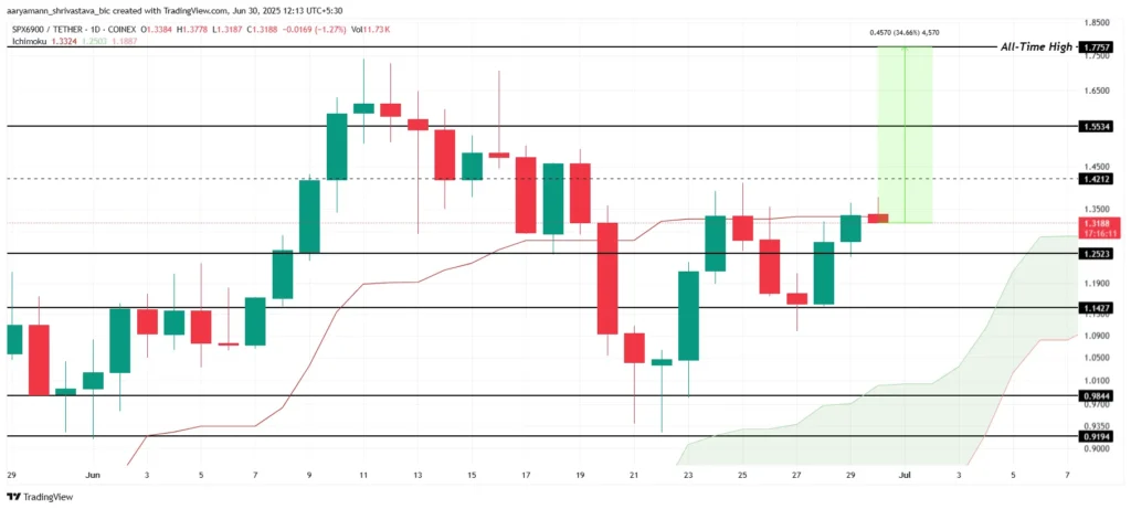 نمودار SPX - منبع: TradingView