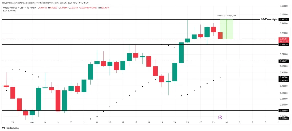 نمودار میپل فایننس - منبع: TradingView