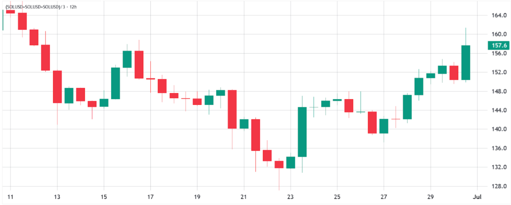 نمودار ۱۲ ساعته قیمت سولانا - منبع: TradingView