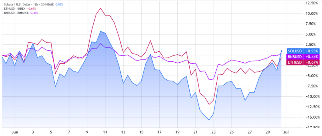 قیمت سولانا، در مقایسه با BNB و اتریوم - منبع: TradingView