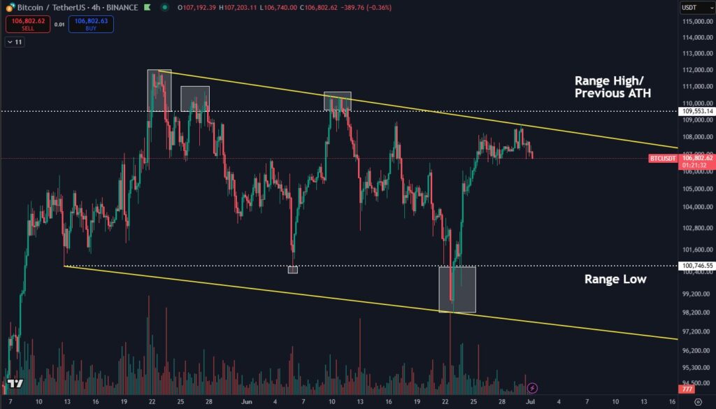 نمودار بیت کوین تایم فریم ۴ ساعته - منبع: Daan Crypto Trades/X