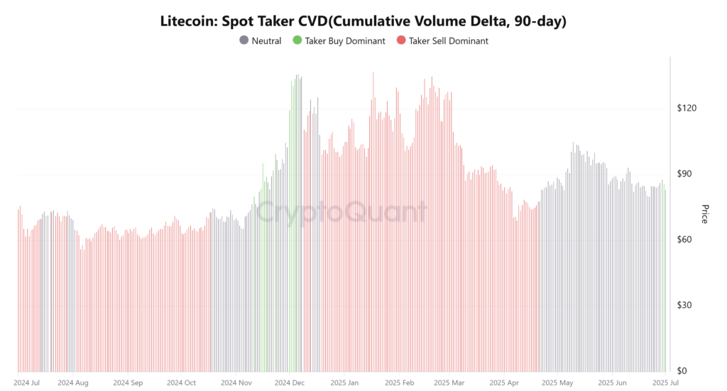شاخص CVD لایت کوین در بازه ۹۰ روزه - منبع: CryptoQuant