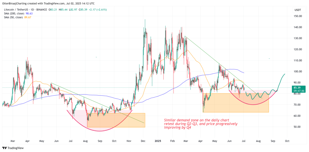 نمودار لایت کوین تایم فریم ۱ روزه - منبع: TradingView