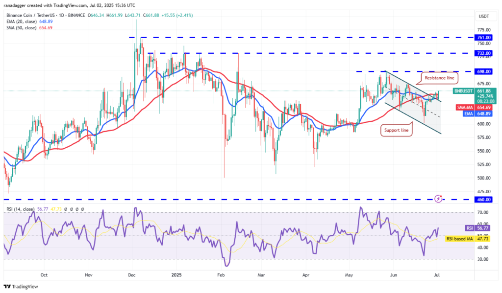 نمودار BNB تایم فریم ‍‍۱ روزه - منبع:‌ TradingView