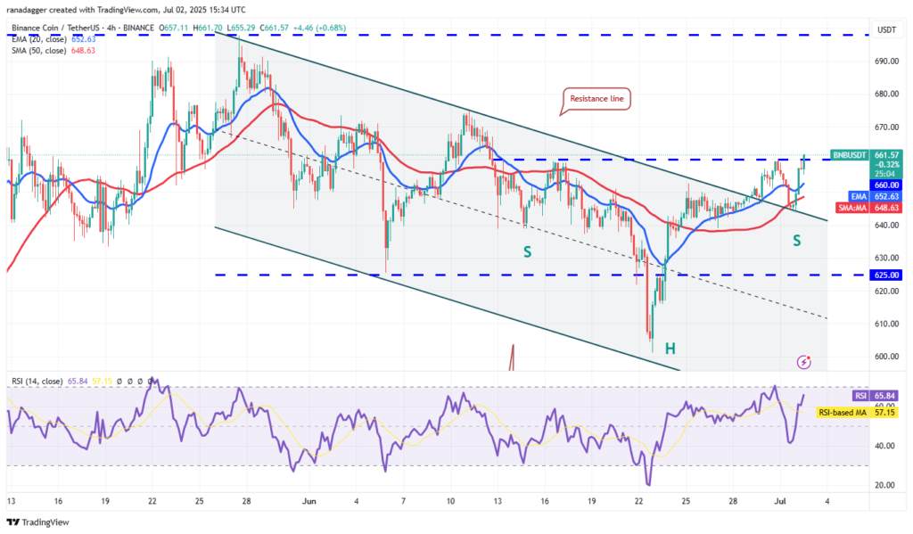 نمودار BNB تایم فریم ‍‍۴ ساعته - منبع:‌ TradingView