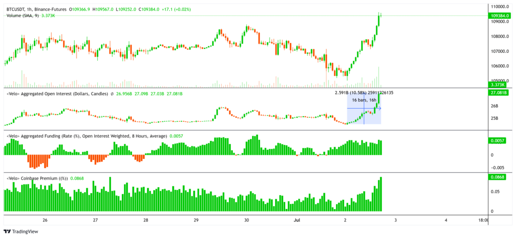 نمودار قیمت بیت کوین، سود باز، فاندینگ ریت و شاخص کوین‌بیس پریمیوم - منبع: Velo.chart