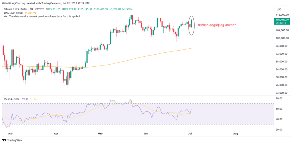 نمودار بیت کوین تایم فریم ۱ روزه - منبع: TradingView