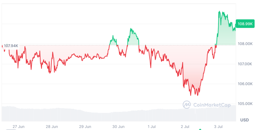 عملکرد هفتگی قیمت بیت کوین - منبع: CoinMarketCap