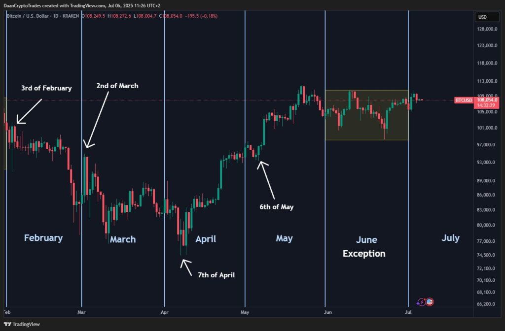 نمودار بیت کوین تایم فریم ۱ روزه - منبع: Daan Crypto Trades/X