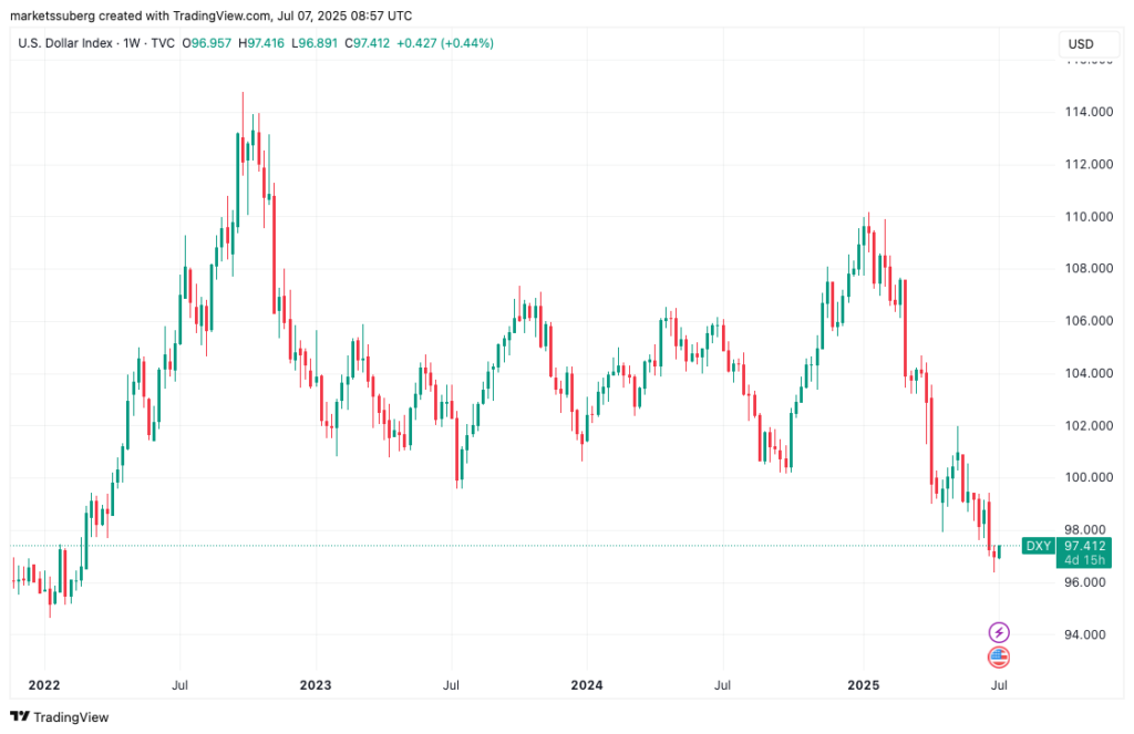 نمودار شاخص دلار آمریکا - منبع: TradingView