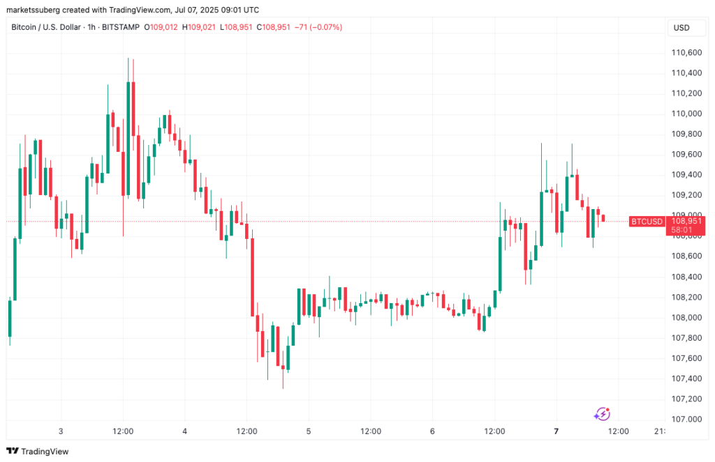 نمودار بیت کوین تایم فریم ۱ ساعته - منبع: TradingView