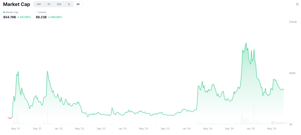 رشد ارزش بازار میم کوین‌ها در زمان راه‌اندازی Lets Bonk - منبع: CoinMarketCap