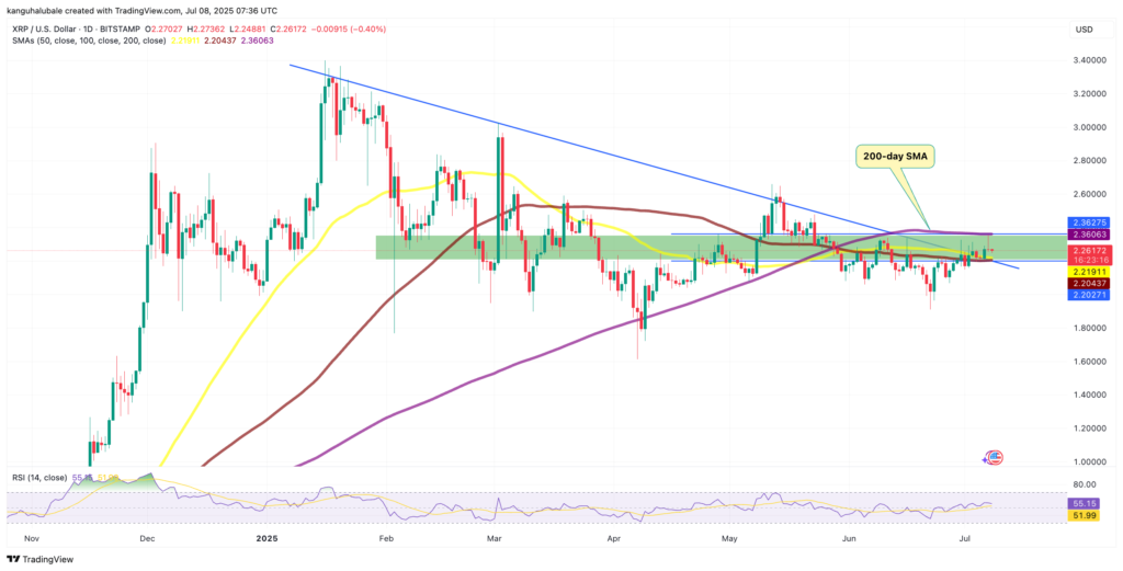 نمودار ریپل تایم فریم ۱ روزه - منبع: TradingView