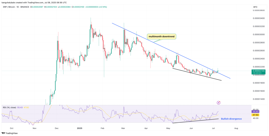 نمودار ریپل در برابر بیت کوین تایم فریم ۱ روزه - منبع: TradingView
