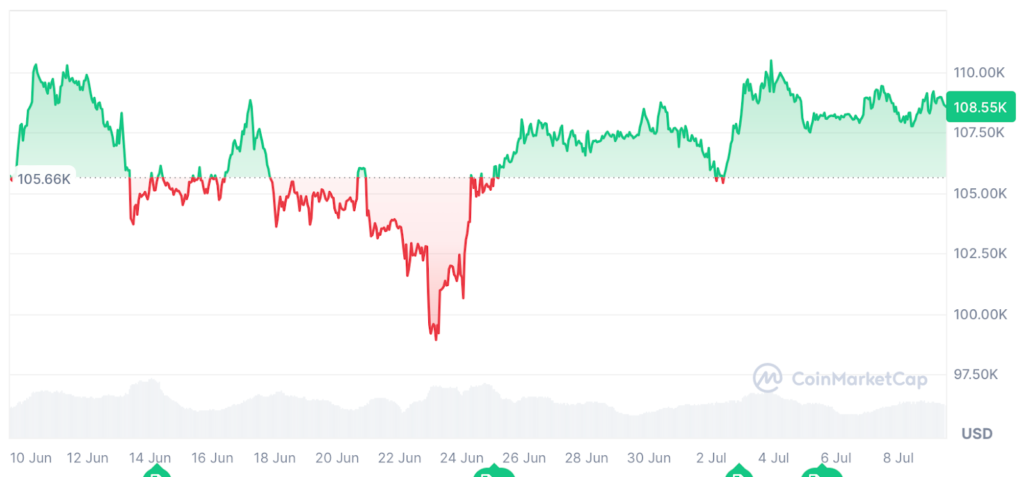 عملکرد ماهانه قیمت بیت کوین - منبع: CoinMarketCap