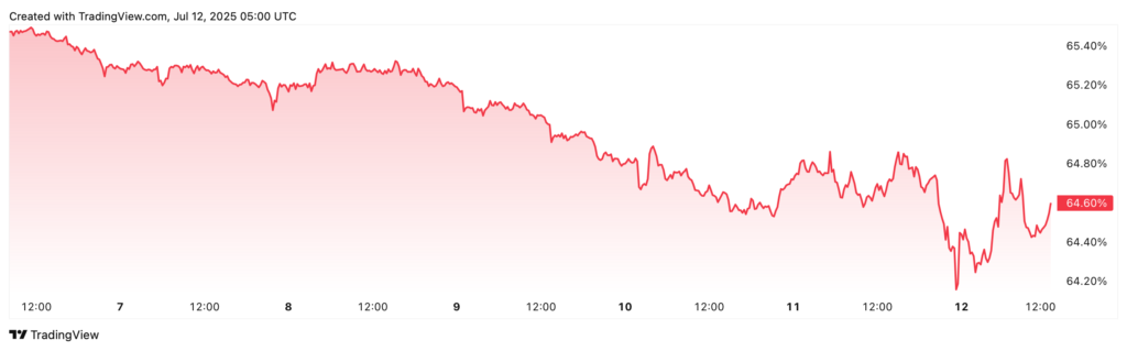دامیننس بیت کوین - منبع: TradingView