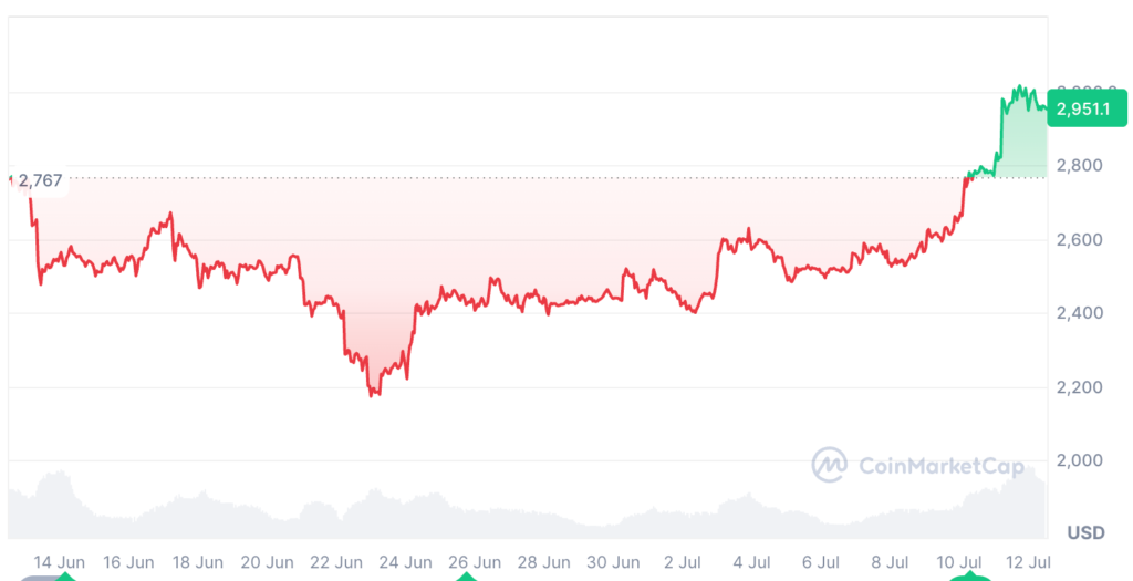 عملکرد ۳۰ روزه قیمت اتریوم - منبع: CoinMarketCap