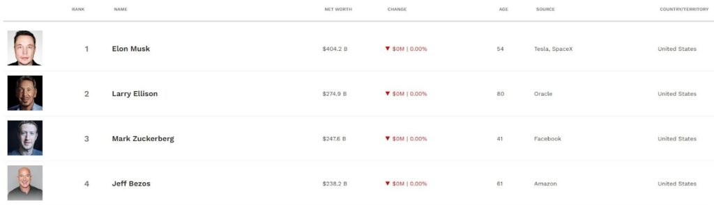 ۴ فرد اول ثروتمندترین افراد جهان - منبع: Forbes