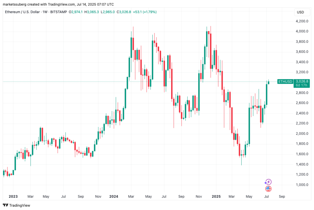 نمودار اتریوم تایم فریم ۱ هفته - منبع: TradingView