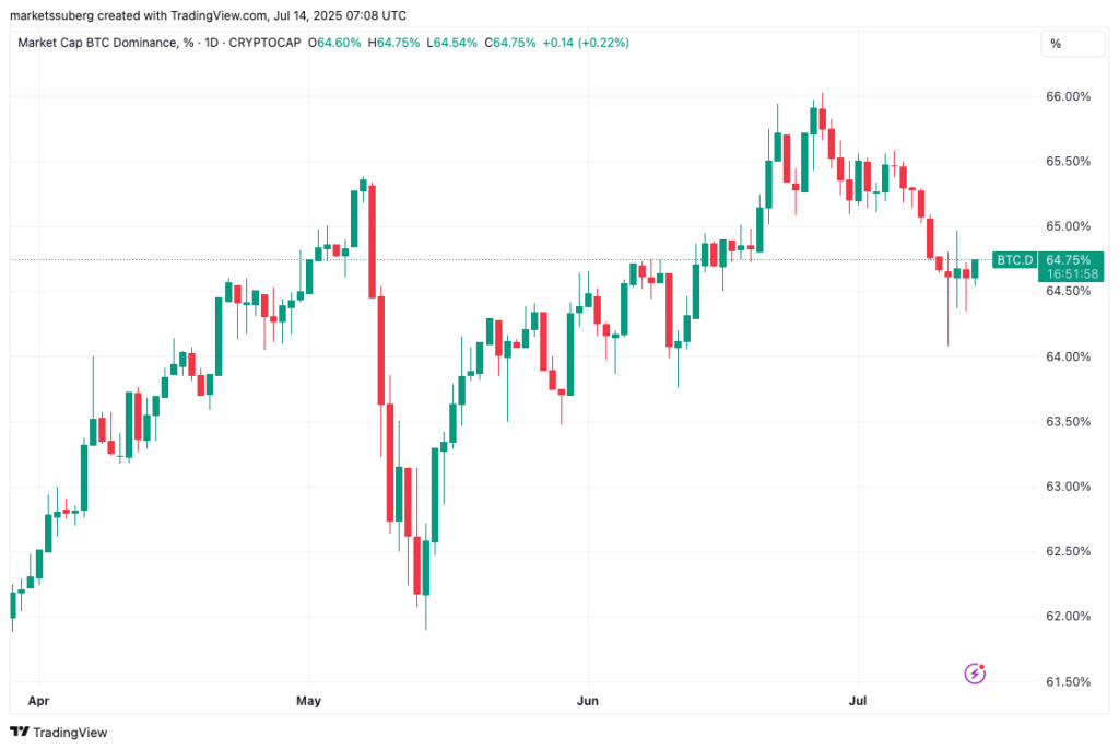 دامیننس بیت کوین تایم فریم ۱ روزه - منبع: TradingView