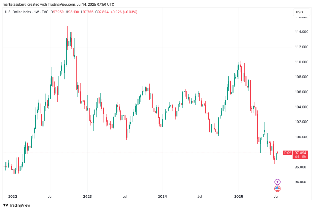 شاخص دلار آمریکا تایم فریم ۱ هفته - منبع: TradingView