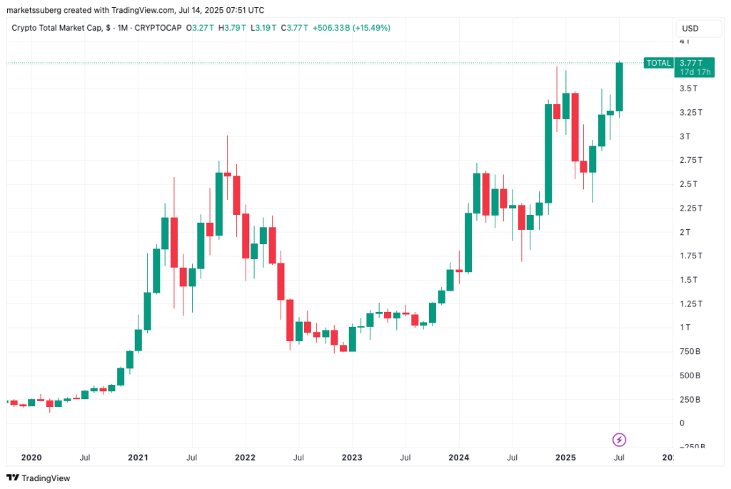 مارکت کپ بازار کریپتو تایم فریم ۱ ماهه - منبع: TradingView