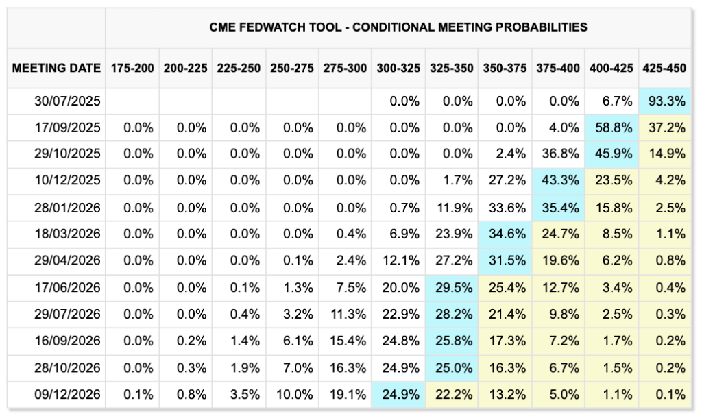پیش‌بینی نرخ بهره آمریکا - منبع: CME Group