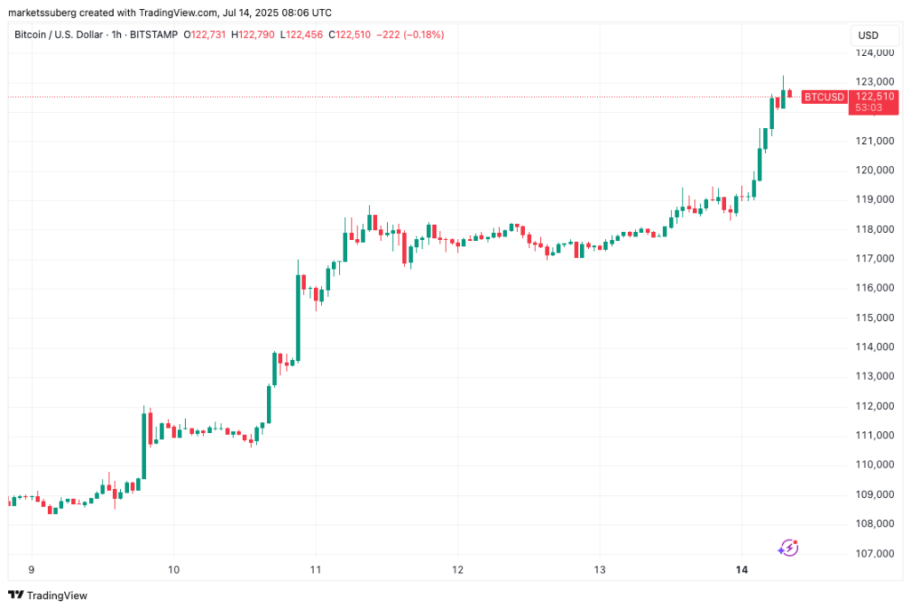 نمودار بیت کوین تایم فریم ۱ ساعته - منبع: TradingView