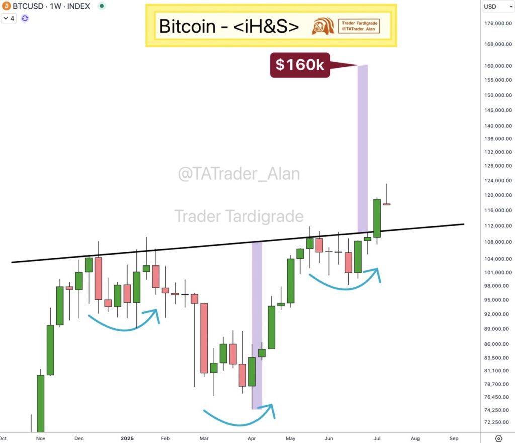 نمودار بیت کوین تایم فریم ۱ هفته - منبع: TradingView