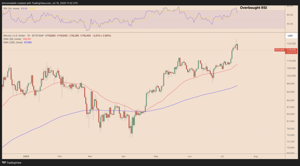 نمودار بیت کوین تایم فریم ۱ روزه - منبع: TradingView