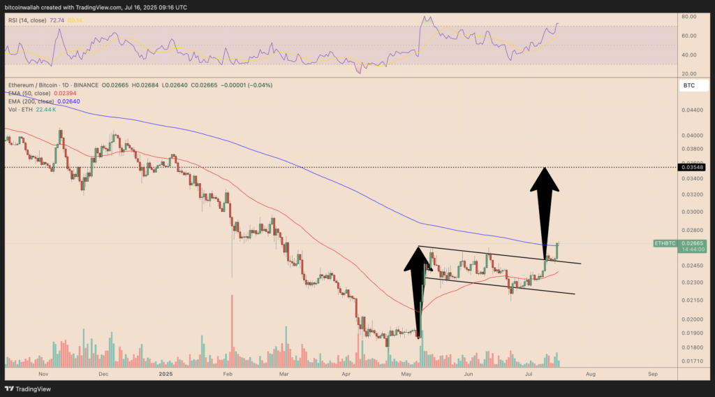 نمودار جفت‌ارز اتریوم در برابر بیت کوین تایم فریم ۱ روزه - منبع: TradingView