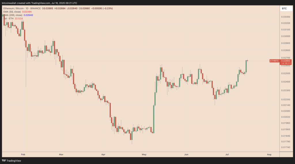 نمودار جفت‌ارز اتریوم در برابر بیت کوین تایم فریم ۱ روزه - منبع: TradingView