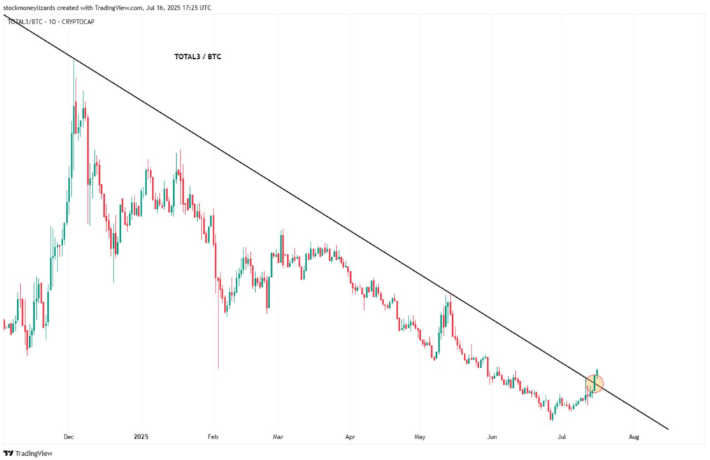 نمودار روزانه شاخص TOTAL3/BTC - منبع: حساب Stockmoney Lizards در X