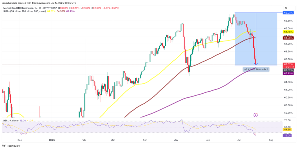 نمودار روزانه شاخص دامیننس بیت کوین - منبع: TradingView